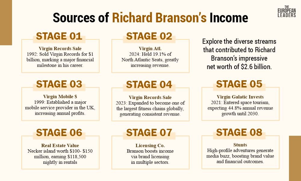 Richard Branson’s Net Worth