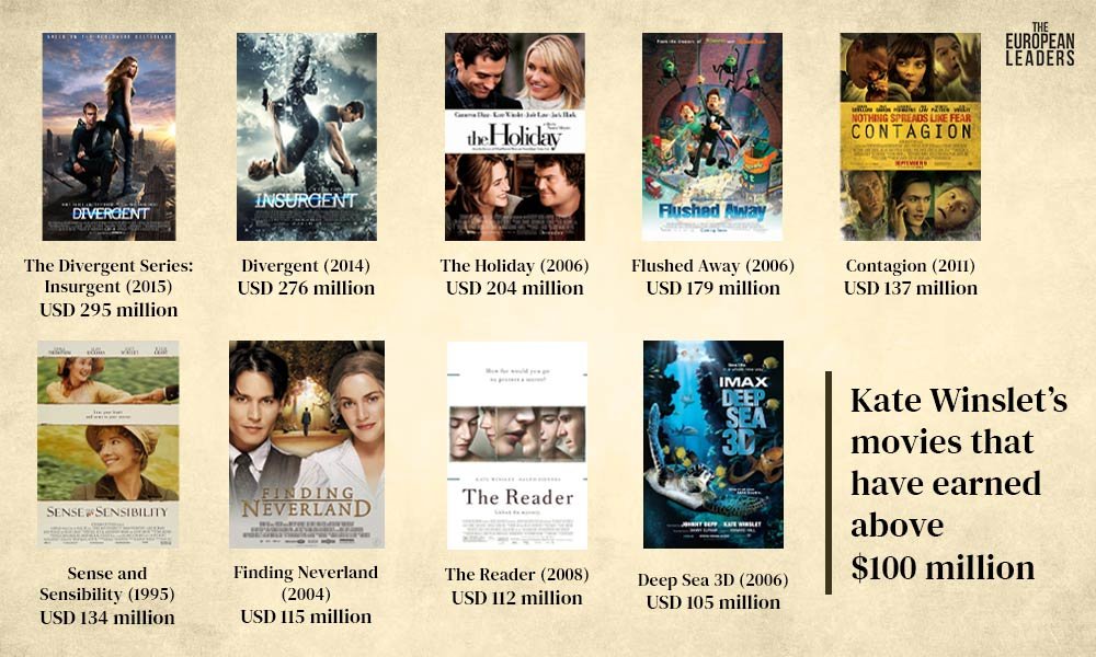 Here are some of her movies that have earned above $100 million