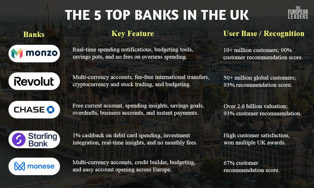 5 top banks in the UK